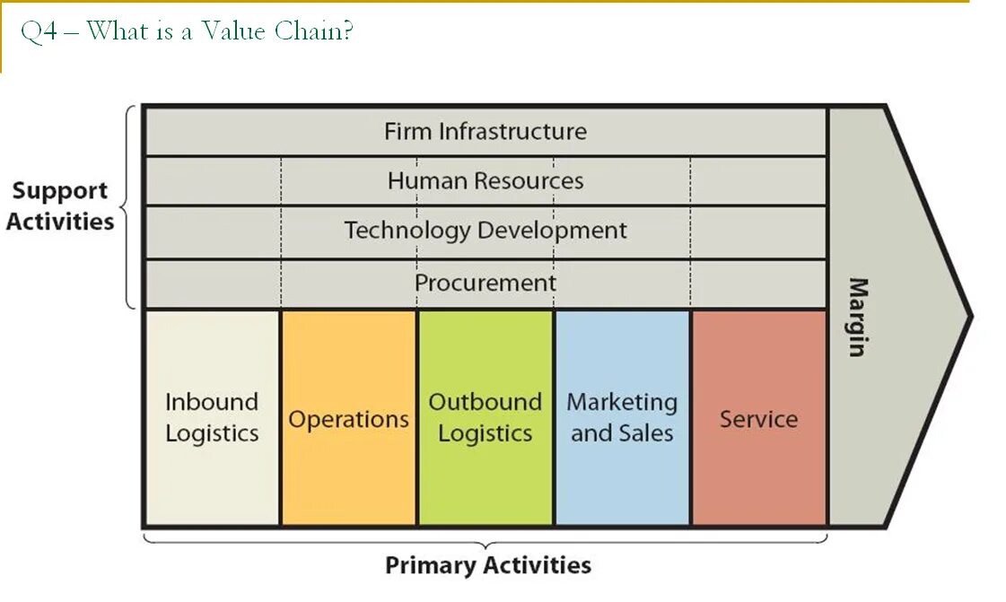 Value chain analysis примеры. Value chain. Industry value chain. The value chain - primary activities. Value chain analysis template.