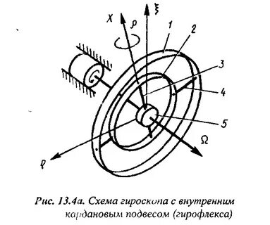 Карданов подвес гироскопа