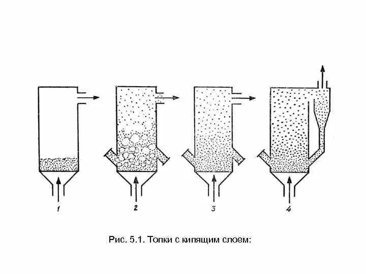 Принцип кипящего слоя. Котел с циркулирующим кипящим слоем. Схема котла с циркулирующим кипящим слоем. Схема многотопливный котел с кипящим слоем. Топки с кипящим слоем.
