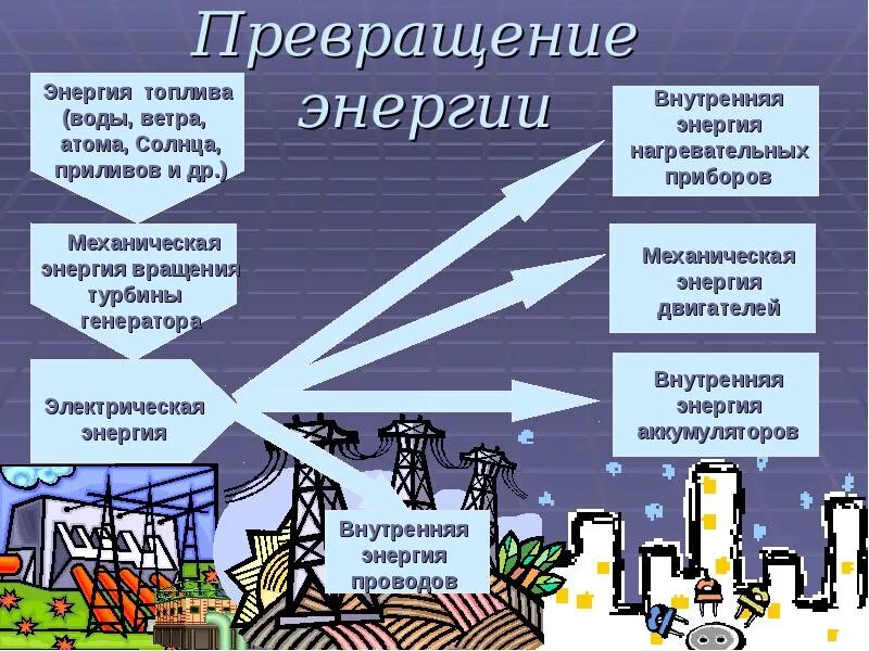 Получения и преобразования энергии. Преобразование электрической энергии в другие виды энергии. Примеры преобразования энергии. Превращение энергии. Преобразование энергии в другой вид энергии.