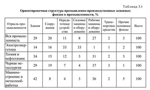 Важнейший показатель производственной структуры основных производственных фондов