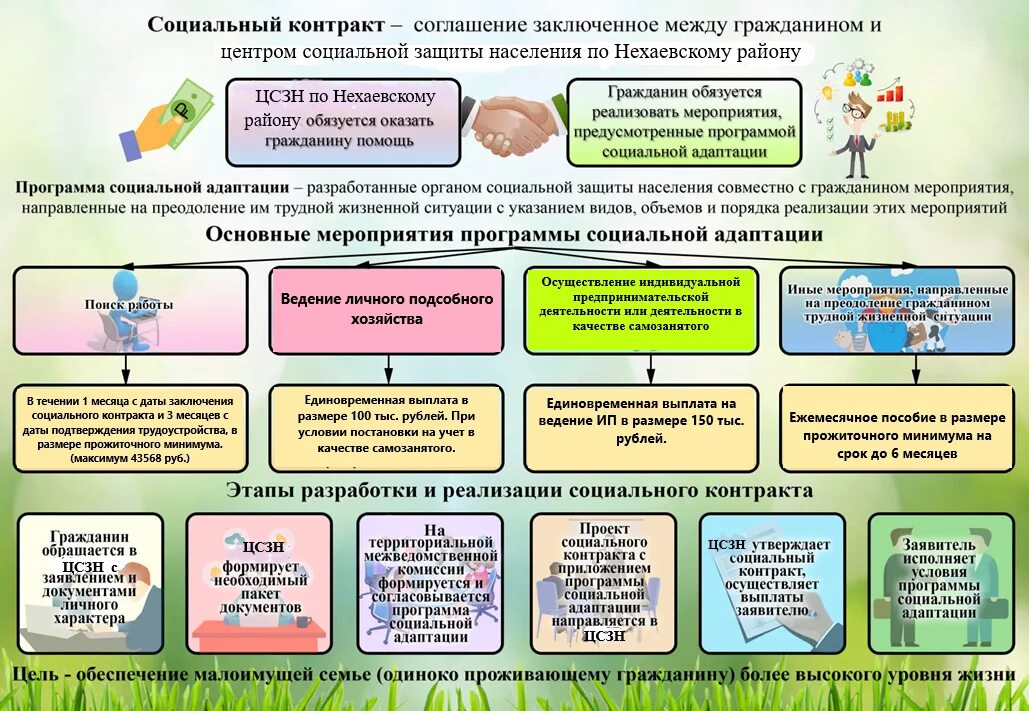 Соц контракт лпх 2024. Государственной социальной помощи по социальному контракту. Социальный контракт для малоимущих семей. Соц помощь на основании соц контракта. Мероприятия по социальному контракту.