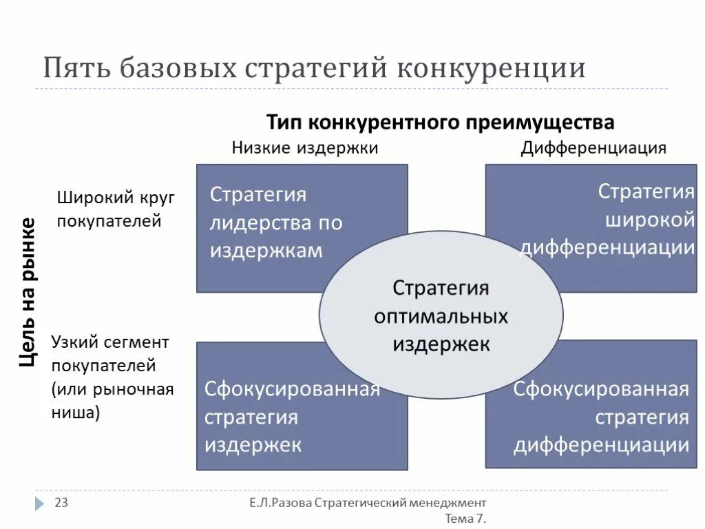 Стратегические модели маркетинга. Конкурентные стратегии фирмы. Основные конкурентные стратегии. Стратегии конкурентных преимуществ. Конкурентная стратегия на рынке.