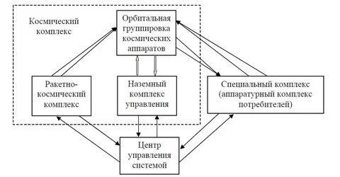 Состав космической системы