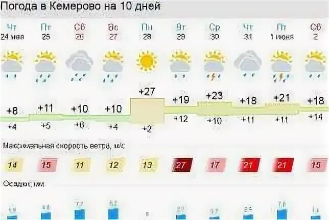 Погода кемерово май