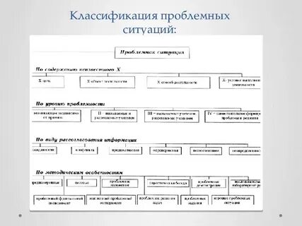Сколько видов проблемных ситуаций