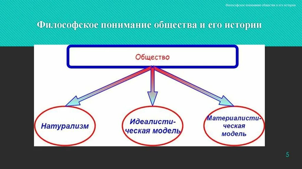 Как понять философский. Философское понимание общества. Философское понимание общества и его истории. Философское понимание общества и его развития. Философское осмысление.