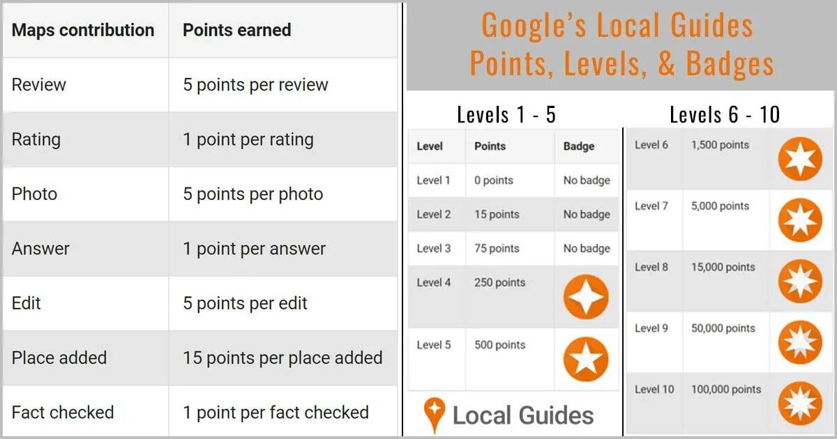 Local Guide. Points badges Levels. Система point and Call. Fannstar g-points Level. Local level