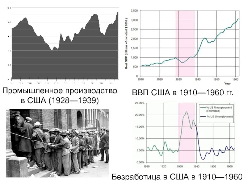 Экономика в 1920 годы. ВВП США 1945. Уровень безработицы США 1910-1960. ВВП США С 1900 по 1950. Экономика США В 1920-Е годы.