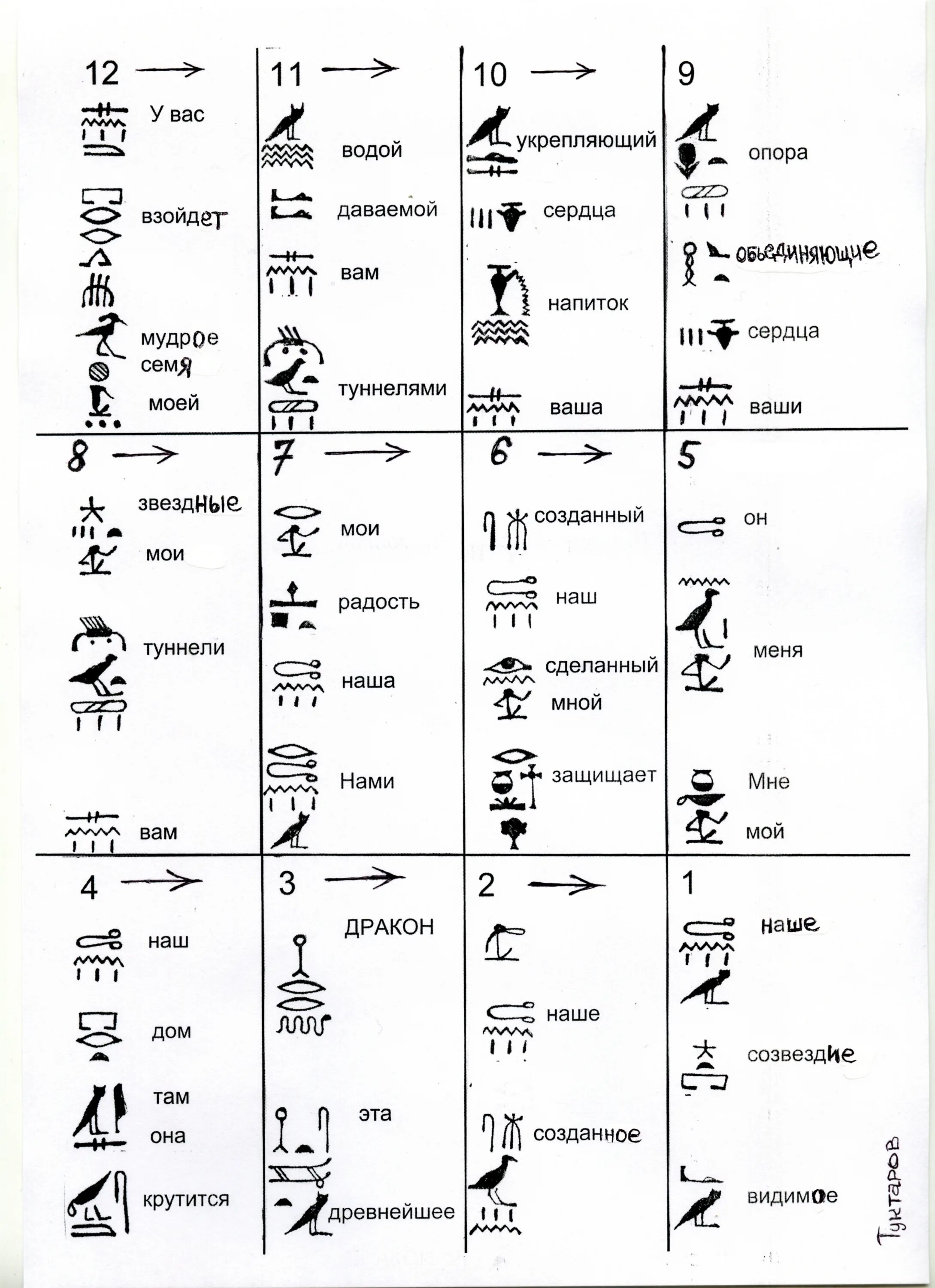 Разгадать иероглифы. Иероглифы Египта расшифровка. Таблица иероглифов древнего Египта с переводом на русский. Обозначение иероглифов Египта. Расшифровка иероглифов древнего Египта на русском языке.
