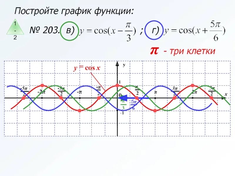 1 5 x π. График функции y=cos(x+p/2)-2. График функции -cos x - p3. График функции y cosx+п/2. График у=cos(x+p/3).