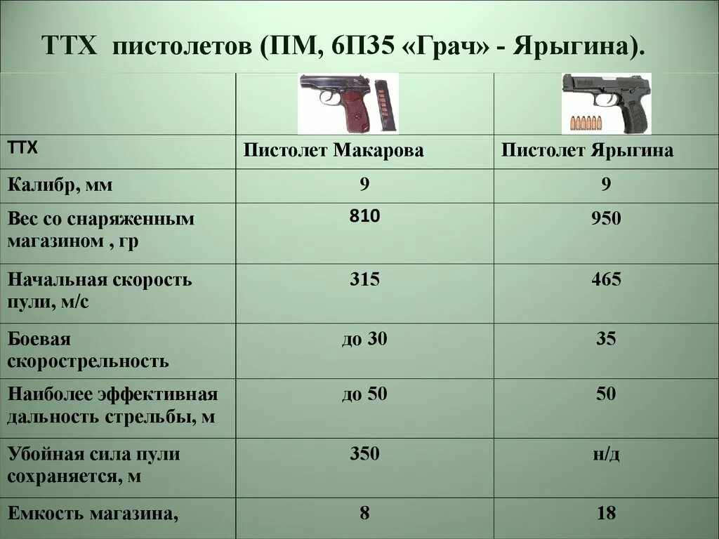 ТТХ пя 9мм Ярыгина основные. ТТХ пистолета Ярыгина 9 мм. ТТХ пя Ярыгина шпаргалка. Читать полностью книги николая ярыгина