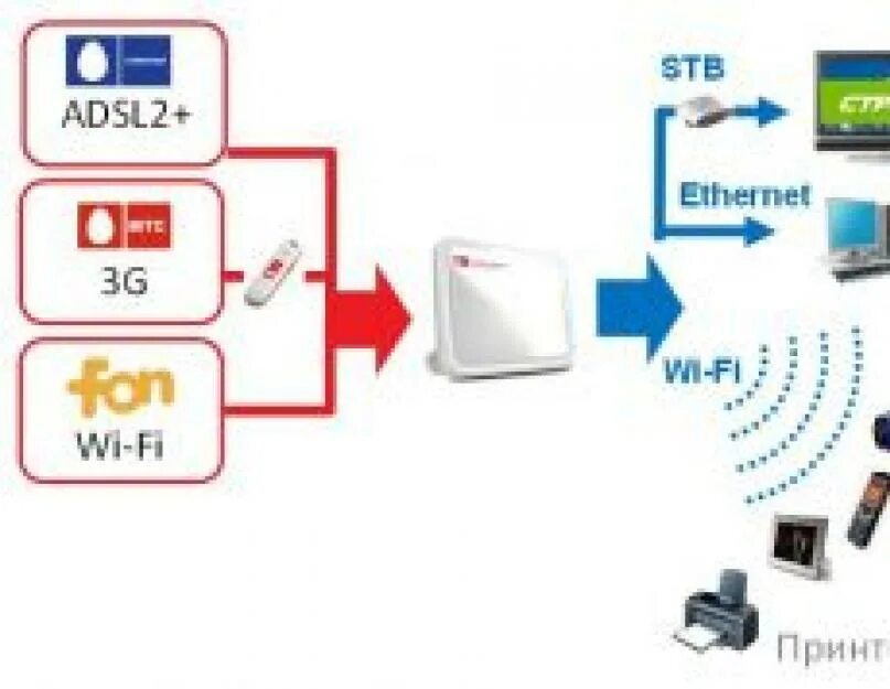 МТС модем вай фай. WIFI роутер 4g модем МТС стационарный. Схема подключения роутера МТС. Как подключить 4g WIFI модем к роутеру. Мтс подключить интернет ноутбуку