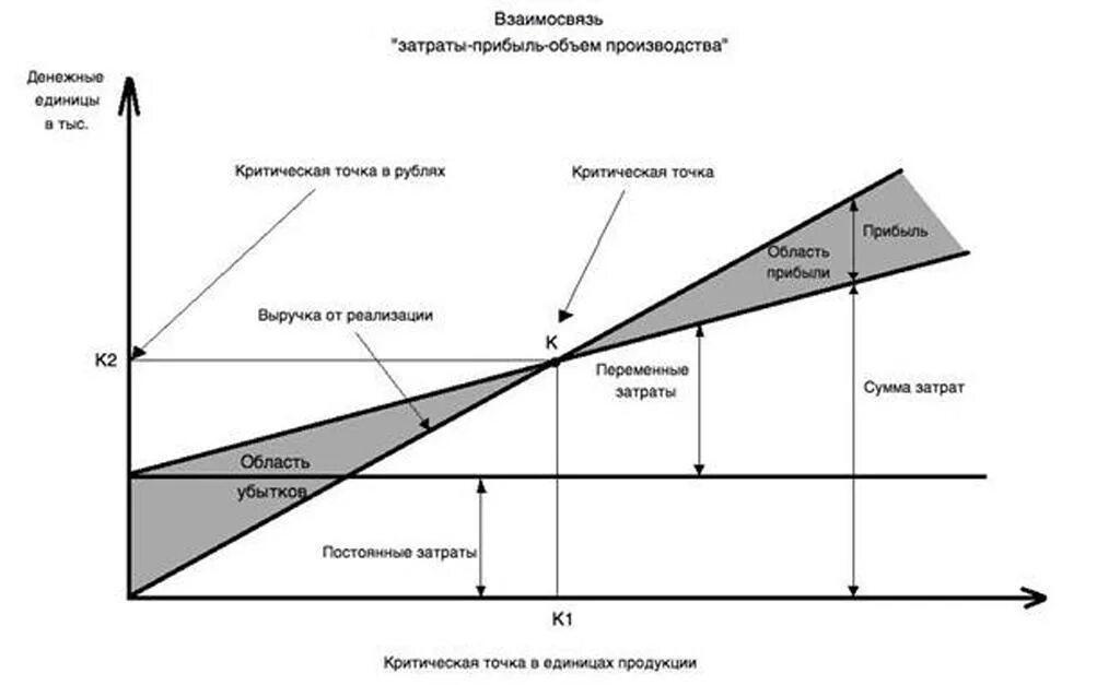 Взаимосвязь затрат дохода и прибыли схема. Объем производство себестоимость прибыль. Взаимосвязь себестоимости и объема производства. График взаимосвязь объема производства, себестоимости и прибыли.. Затраты на производство и сбыт