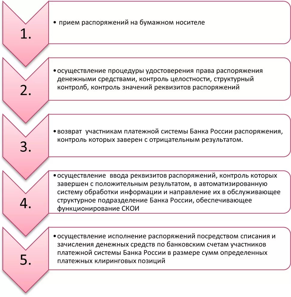 Порядок действий при получении распоряжения. Структурный контроль распоряжений это. Процедура приема к исполнению распоряжений. Порядок отзыва распоряжения. Оператор услуг платежной инфраструктуры.