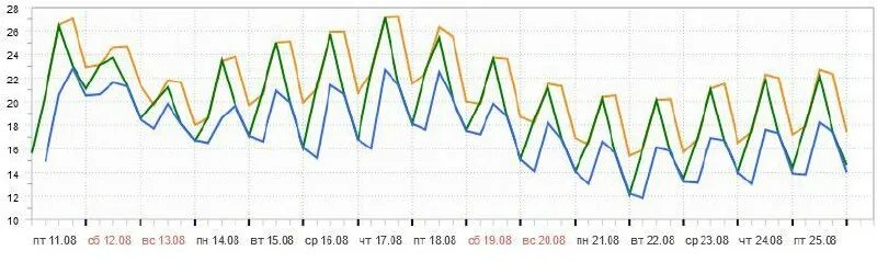 вычислить среднюю суточную температуру. среднесуточная температура архив. средняя суточная амплитуда температуры. график температуры в январе. рассчитать среднюю температуру.