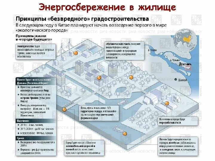 Принципы города. Принципы градостроения. Основные принципы градостроительства. Основные градостроительные принципы. Инфографика градостроительство.