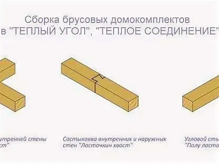 Как соединяют углы брусков