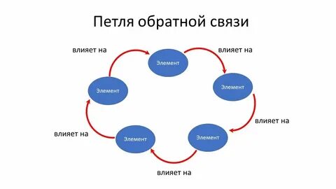 Обратная связь пример вопросов