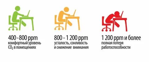 Уровень co2 в помещении