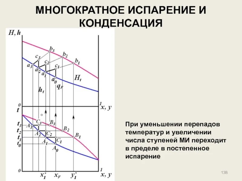 Сильный перепад температур. Однократное и многократное испарение. Постепенное испарение. Конденсация при повышении температуры. Многократно испарение.