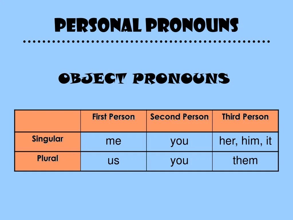 Сабджект пронаунс. Местоимения личные и объектные английский. Pronouns ережесі. Pronouns ережесі. Сабджект пронаунс.