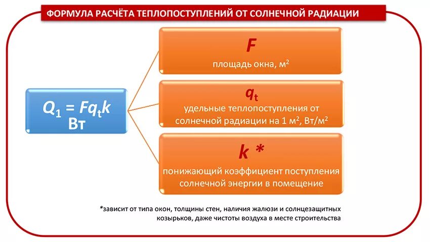 После полного расчета. Расчет теплопоступлений в помещение. Расчет теплопоступлений от солнечной радиации. Теплопоступления от солнечной радиации через окна. Теплопоступления от солнечной радиации формула.