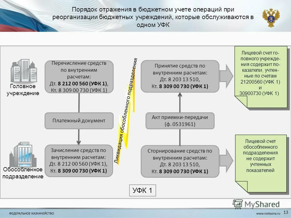 Ведение учёта в бюджетных учреждениях. Бюджетный учет в бюджетных учреждениях. Учет в бюджетном учреждении. Бюджетный учет в казенных учреждениях.