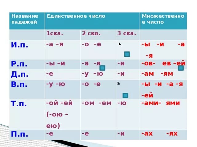 Ладья множественное число. Склонение существительных падежные окончания имён существительных. Падежные окончания имен существительных во множественном числе. Склонение имен существительных во множественном числе таблица. Склонение имен существительных в единственном и множественном числе.