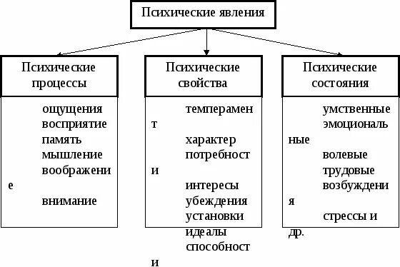 Психические явления психические процессы таблица. Классификация психических явлений схема. Психические явления, относящиеся к классу «психические процессы». Процессы состояния явления психики. Психические явления определения