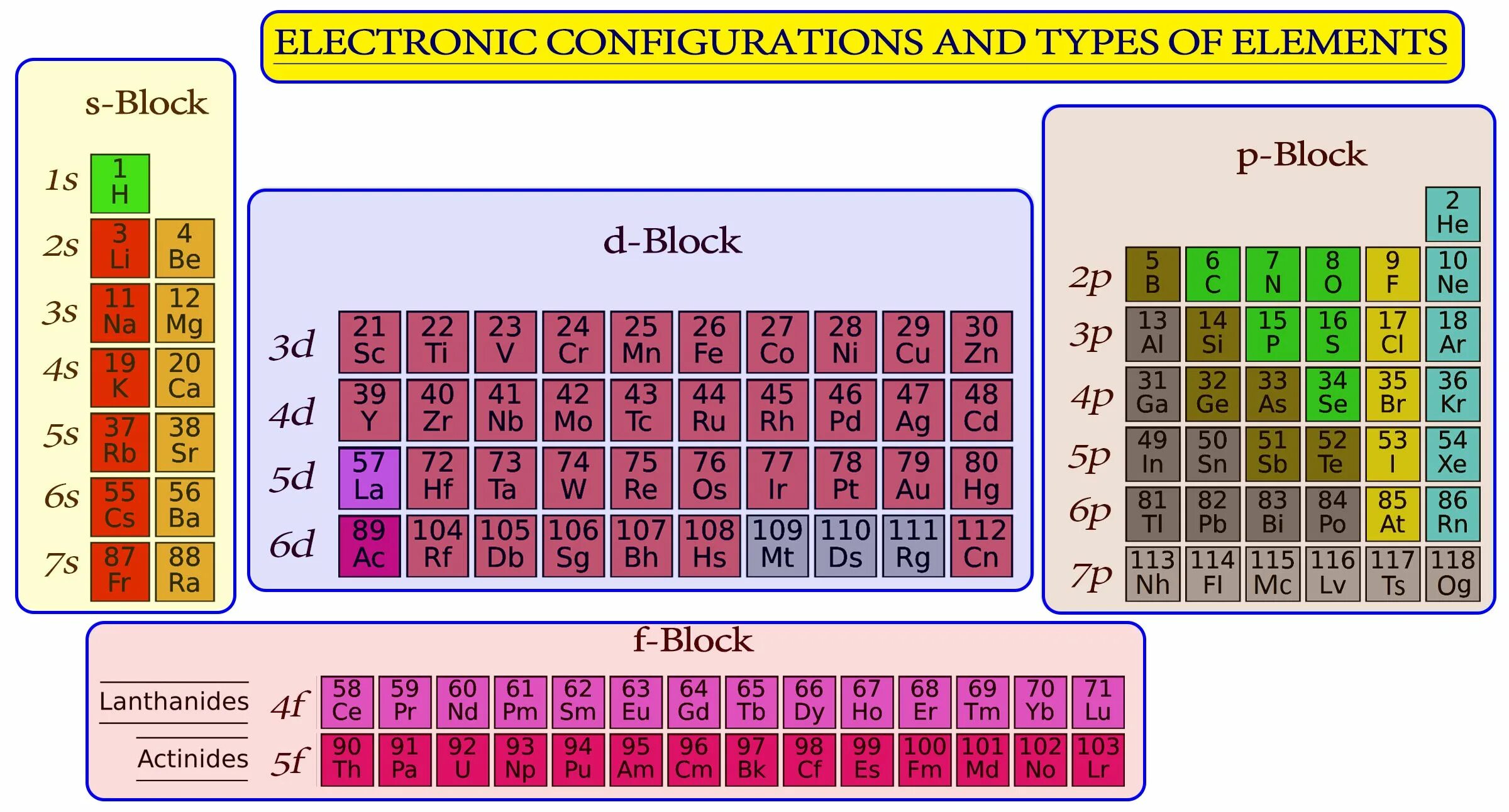 F block. F block elements. как выбрать элемент с class = &quot;block&quot;?. element blocks. f elements chemistry.
