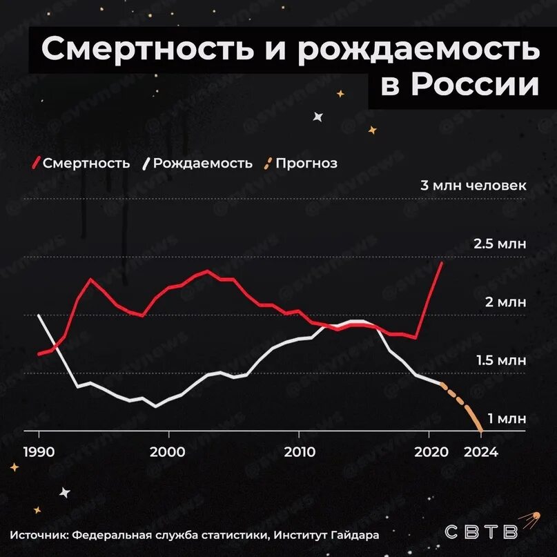 Сколько в россии женщин и мужчин 2023. Динамика рождаемости в России. График рождаемости в России 2023. Рождаемость и смертность в России в 2023 году. Статистика рождаемости в России.