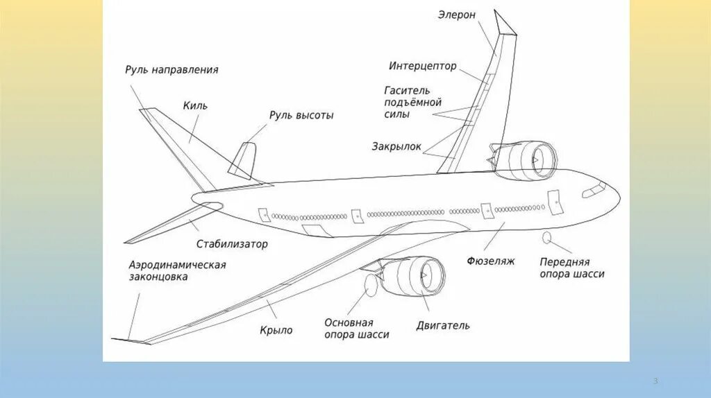 Элерон крыла самолета. Элерон 3 чертеж. Внутренний Элерон. Закрылки и Элероны. Элерон это