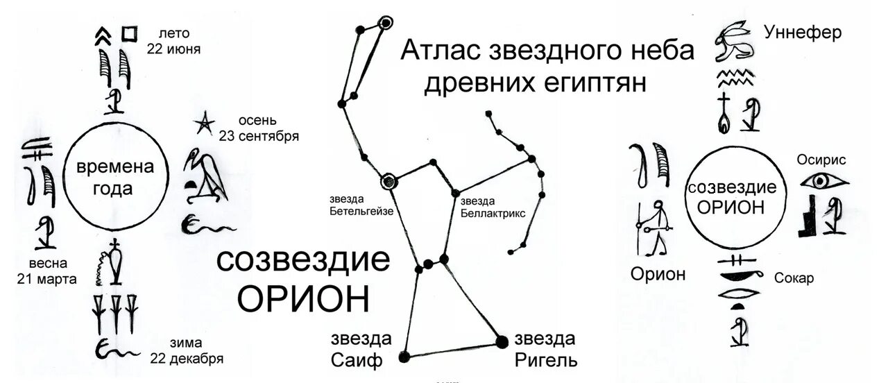 Учитель созвездий 53. Атлас звездного неба древних египтян. Карта звездного неба древнего Египта. Созвездия в древнем Египте. Астрономия в древнем Египте.