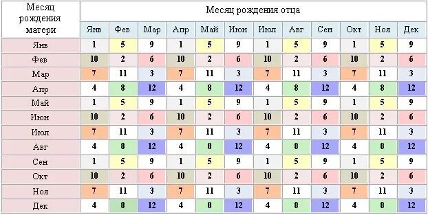 Тест на беременность определение пола ребенка. Точный тест на определение пола ребенка. таблица определения пола. таблица определить пол будущего ребенка. таблица определяющая пол ребенка.