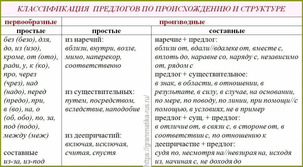 Служебные слова в сложных предложениях. Предлоги производные и непроизводные простые и составные таблица. Список производных предлогов в русском языке таблица. Разряды предлогов, правописание предлогов. Разряды производных предлогов таблица.