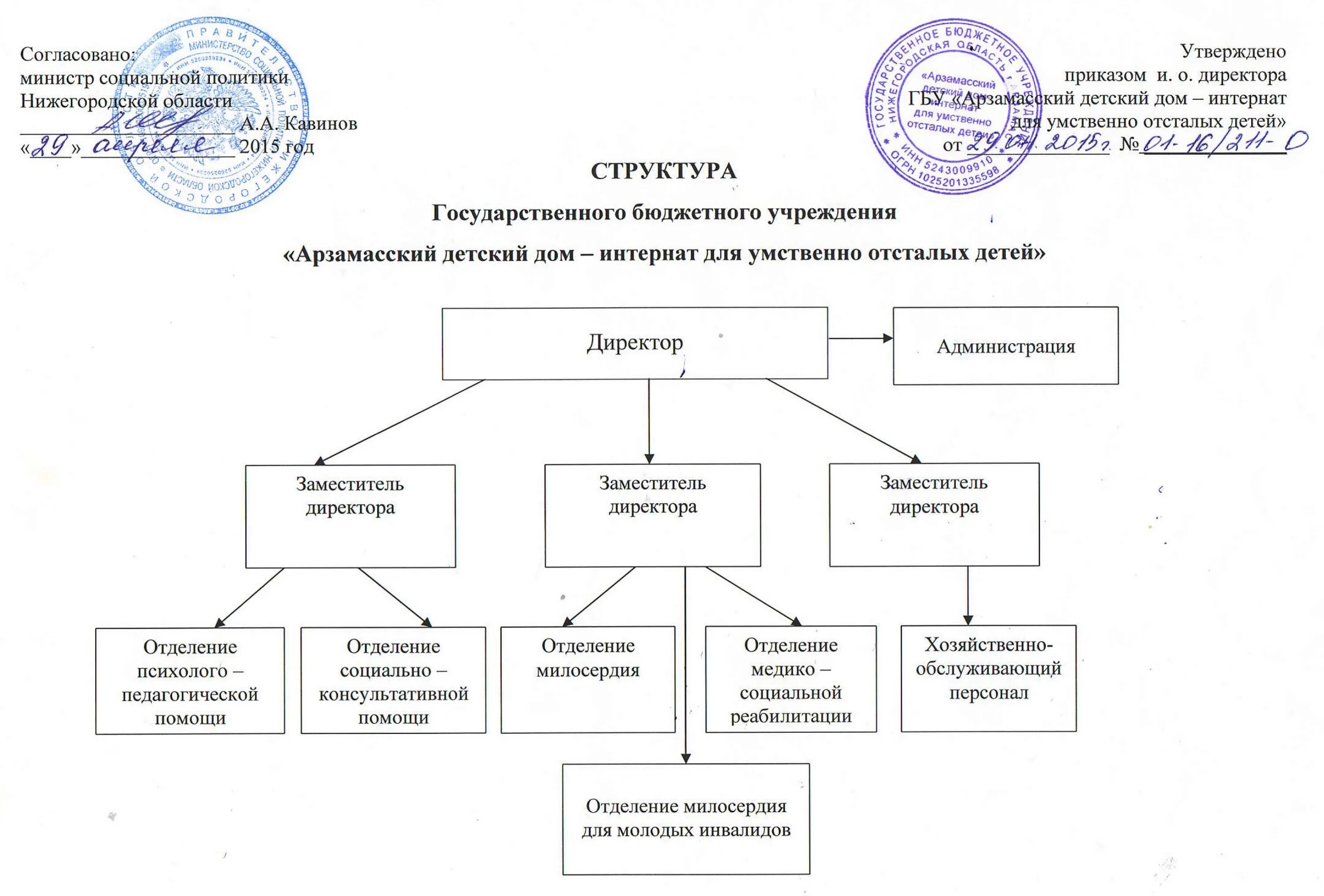 Согласовать структуру. Организационная структура детского дома-интерната. Структура дома-интерната. Структура детского дома. Структура детского дома интерната.