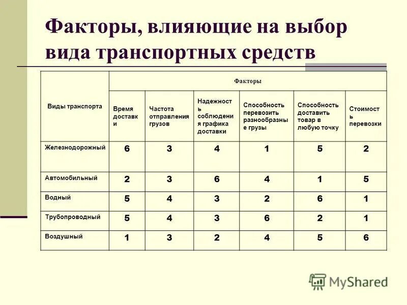 Группы по степени влияния. Факторы влияющие на выбор транспортных средств. Оценка различных видов транспорта.