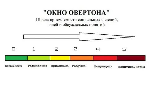 Окно овертона что это значит
