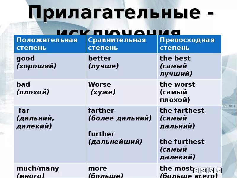 Сравнительная и превосходная степень прилагательных. Прилагательные в сравнительной и превосходной степени. Сравнительная и превосходная степень прилагательных в английском. Прилагательные в сравнительной и превосходной степени в английском. Сравнительная и превосходная степень сравнения в английском