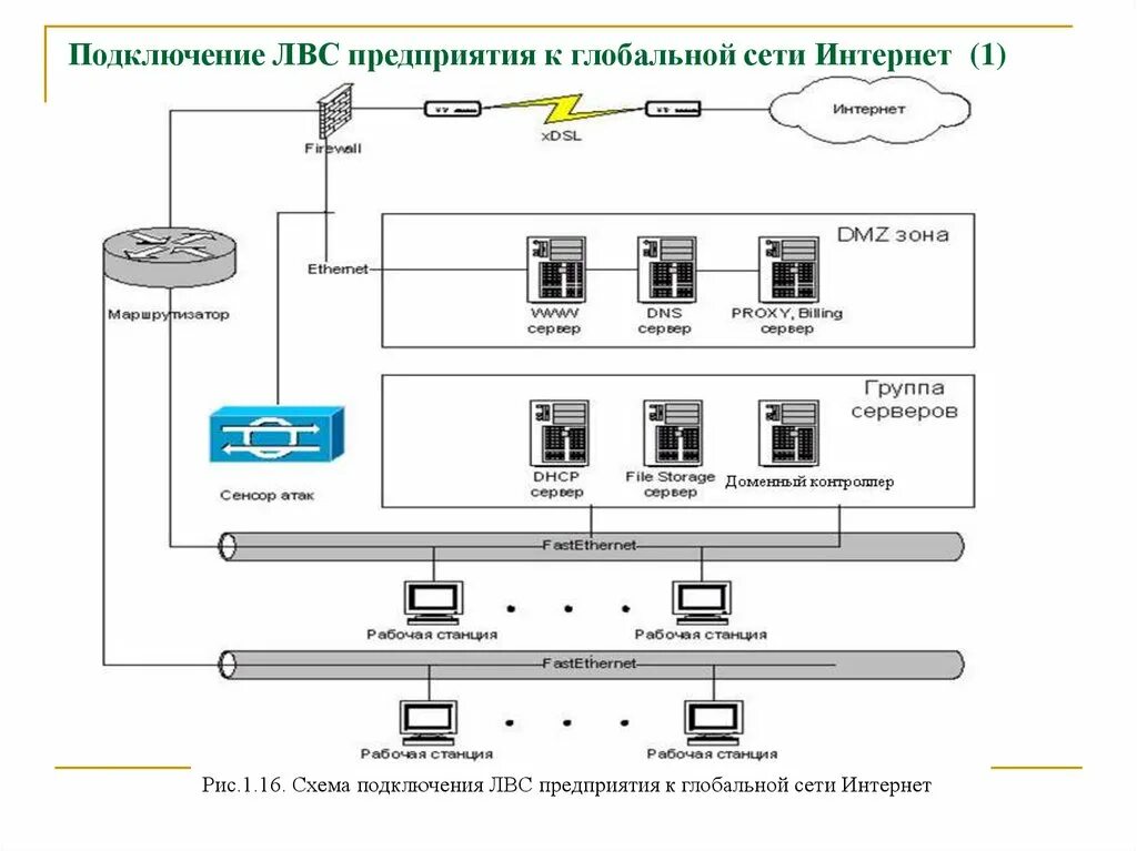 .Схема подключения локальной сети к Internet.. Схема соединения ЛВС. Схема соединения локальной вычислительной сети. Структурная схема подключения к локальной сети. Подключение организации к сети интернет