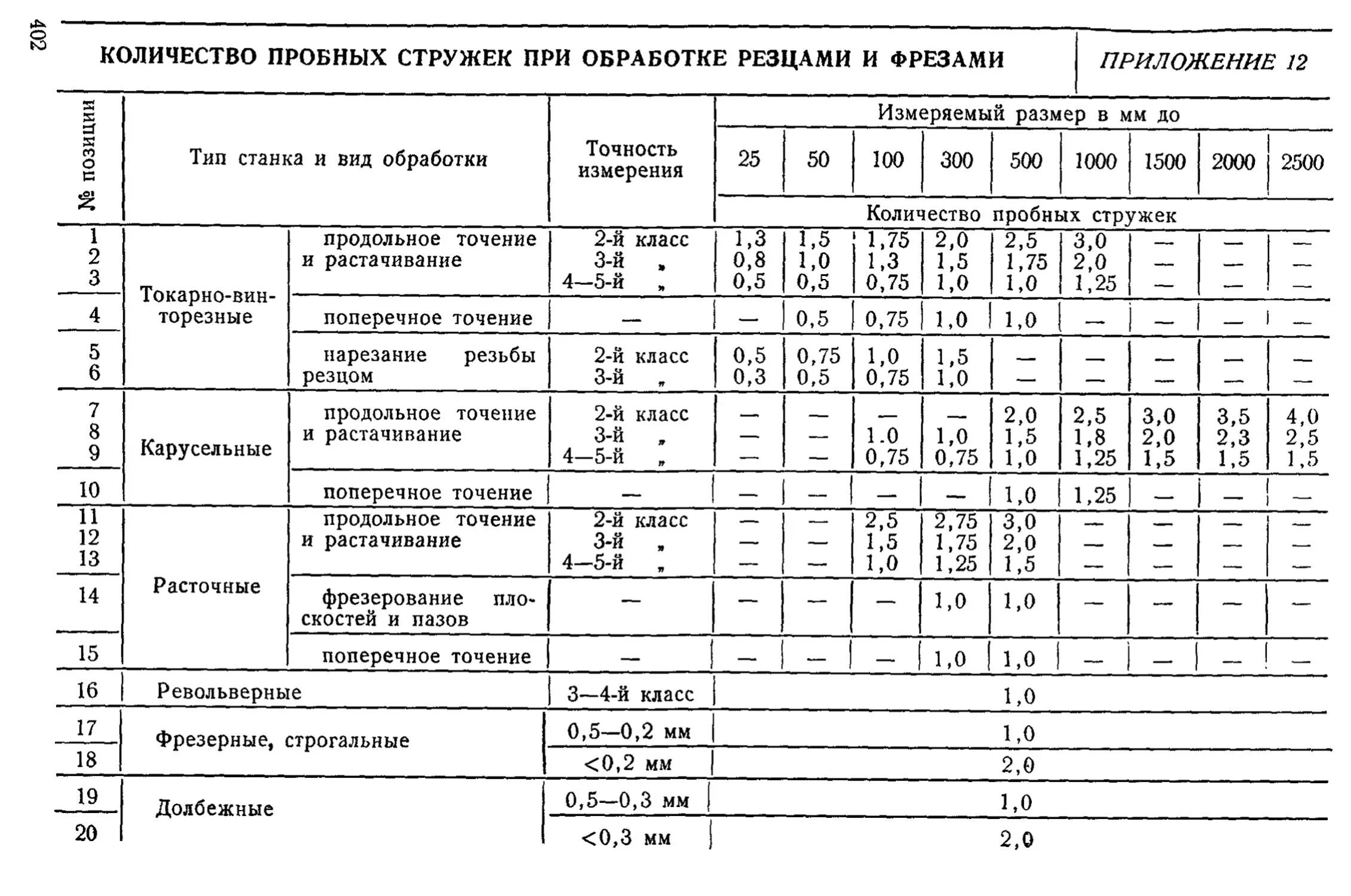 Производственные нормативы это. Нормативы вспомогательного времени. Как найти вспомогательное время на токарную операцию. Подготовительно заключительное время на токарную операцию. Подготовительно-заключительное время для фрезерования.