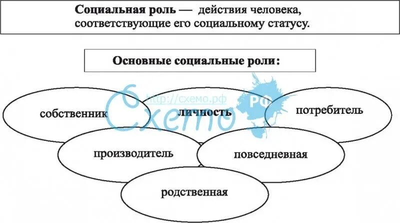 Схема виды социальных статусов с примерами Внешний контроль бывает формальным и неформальным