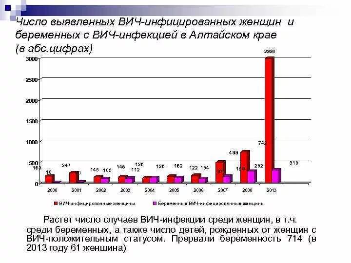 Число выявленных ВИЧ. Графики ВИЧ инфицированных. СПИД Алтайский край. ВИЧ среди беременных статистика.