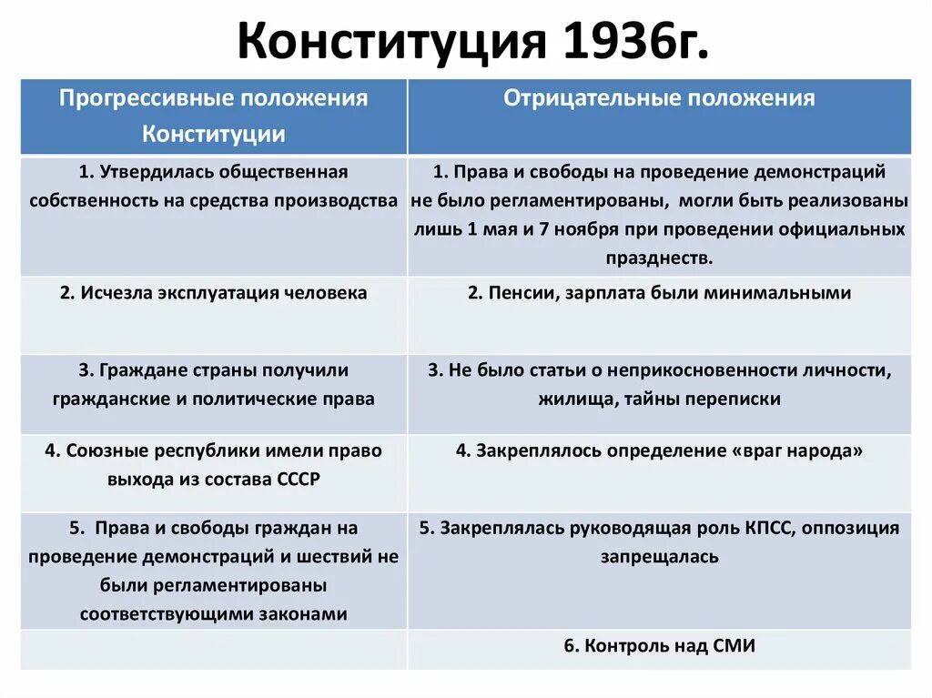 Изменения конституция 1936 года. Нормы Конституции 1936. Основные положения сталинской Конституции 1936. Конституция СССР 1936 Г основные положения.