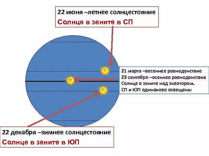 Солнце в Зените. Летнее солнцестояние солнце в Зените. Солнце в Зените над экватором. 22 Июня летнее солнцестояние солнце в Зените. 22 июня день какого солнцестояния