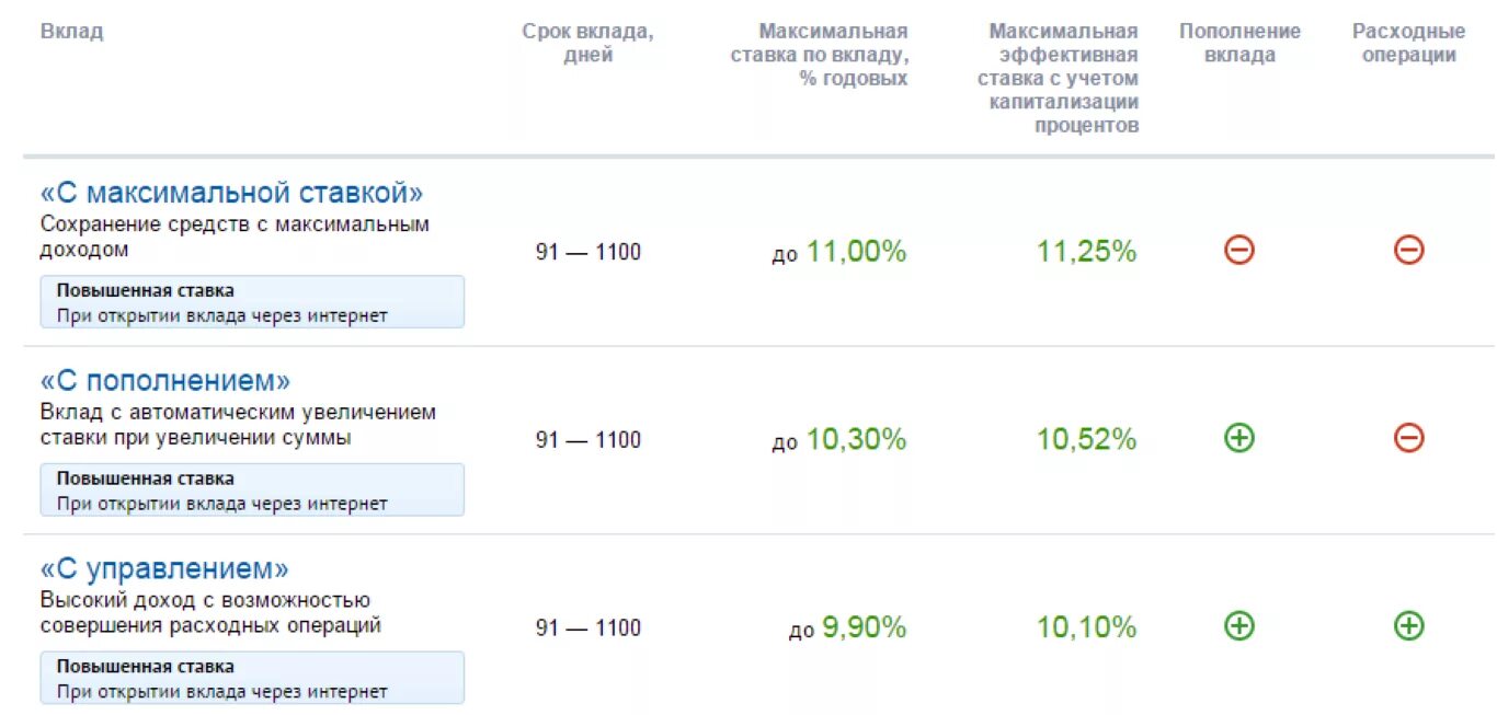 Повысили ставку на 5. Вклады под высокий процент. Максимальная ставка по вкладам. Вклады под максимальный процент. Открыть вклад под проценты.