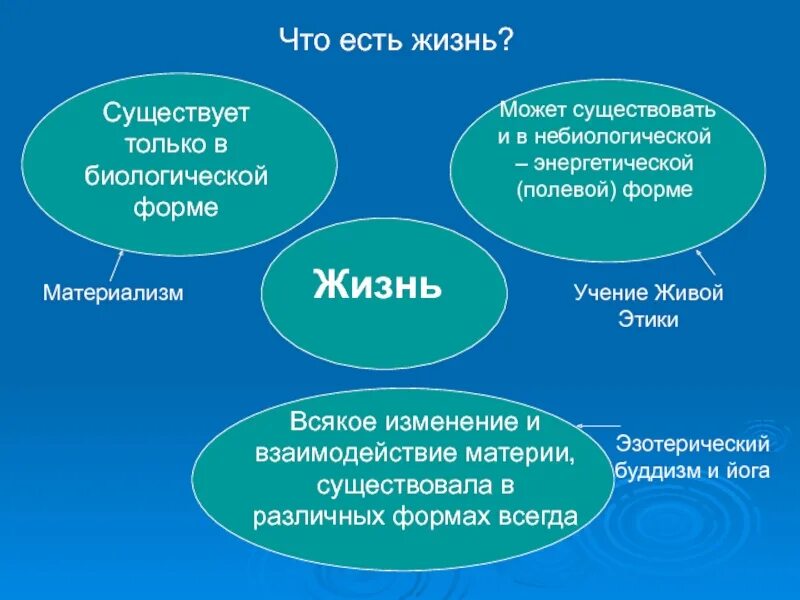 6 форм бытия. Формы существования материи. формы существования жизни. небиологические формы жизни. жизнь как форма существования материи.