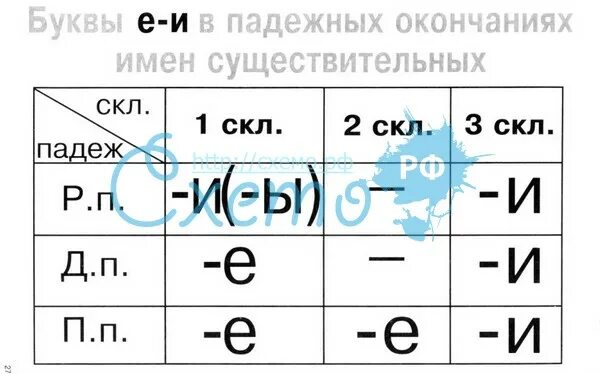 Таблица буквы е и и в падежных окончаниях имён существительных. Е И И В окончаниях существительных. Написание е и и в окончаниях существительных. Окончания е и и в окончании существительных.