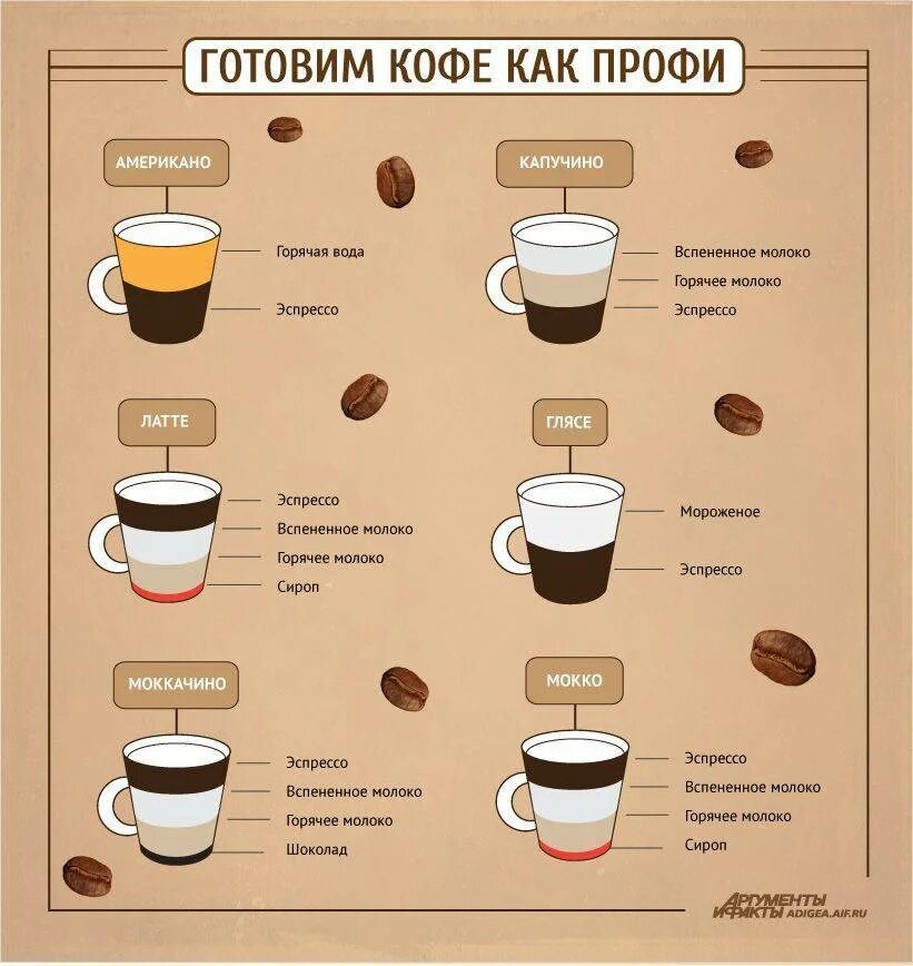 Мокачино латте капучино отличия. Капучино эспрессо американо Мокачино латте разница. Кофейный напиток. Кофе рецепты приготовления.